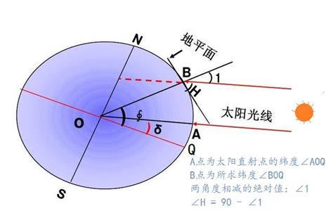 太陽方位角查詢|计算太阳在天空中的位置在地球上的每个位置在一天的任何时间